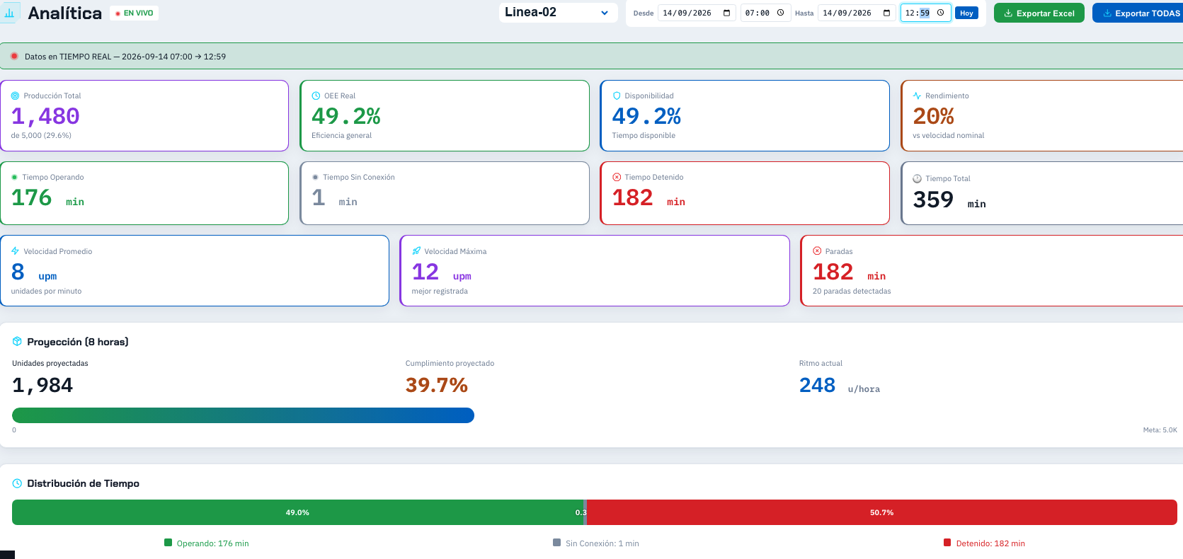 Dashboard real de VECTRAIA mostrando 49% de disponibilidad real en una línea de producción