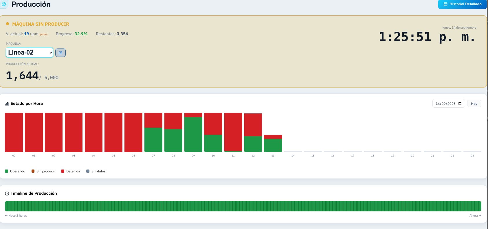 Dashboard real de VECTRAIA mostrando producción por hora y tiempo detenido de una línea